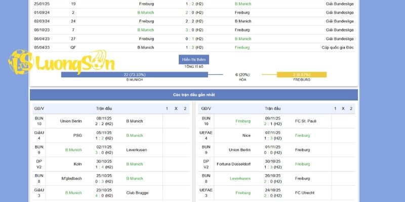 Lịch sử đối đầu cùng tỷ lệ kèo trận đấu Bayern Munich vs SC Freiburg