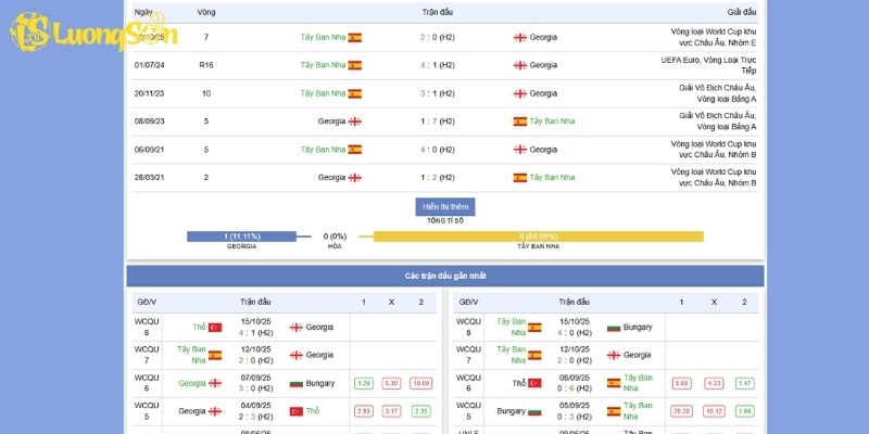 Phong độ gần đây của 2 đội Georgia vs Tây Ban Nha